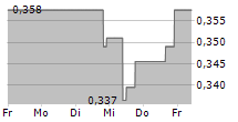 HYDROGENPRO ASA 5-Tage-Chart