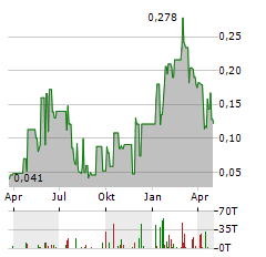 HYDROGRAPH CLEAN POWER Aktie Chart 1 Jahr