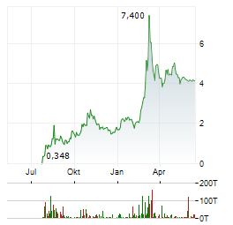 HYDROGRAPH CLEAN POWER Aktie Chart 1 Jahr