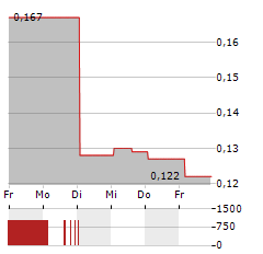 HYDROGRAPH CLEAN POWER Aktie 5-Tage-Chart