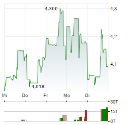 HYDROGRAPH CLEAN POWER Aktie 5-Tage-Chart