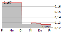 HYDROGRAPH CLEAN POWER INC 5-Tage-Chart