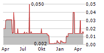 HYDROTEC GESELLSCHAFT FUER WASSERTECHNIK AG Chart 1 Jahr