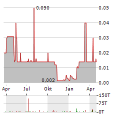 HYDROTEC GESELLSCHAFT FUER WASSERTECHNIK Aktie Chart 1 Jahr