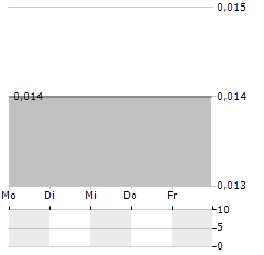 HYDROTEC GESELLSCHAFT FUER WASSERTECHNIK Aktie 5-Tage-Chart