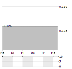 HYFLUX Aktie 5-Tage-Chart