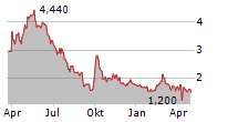 HYGEIA HEALTHCARE HOLDINGS CO LTD Chart 1 Jahr