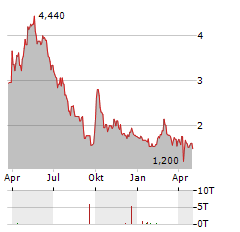 HYGEIA HEALTHCARE Aktie Chart 1 Jahr