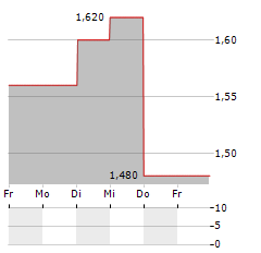 HYGEIA HEALTHCARE Aktie 5-Tage-Chart