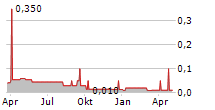 HYLEA GROUP SA Chart 1 Jahr