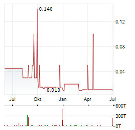 HYLEA GROUP Aktie Chart 1 Jahr