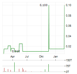 HYLEA GROUP Aktie Chart 1 Jahr