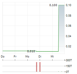 HYLEA GROUP Aktie 5-Tage-Chart