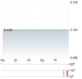 HYLEA GROUP Aktie 5-Tage-Chart