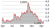 HYLIION HOLDINGS CORP Chart 1 Jahr