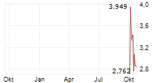 HYLIION HOLDINGS CORP Chart 1 Jahr