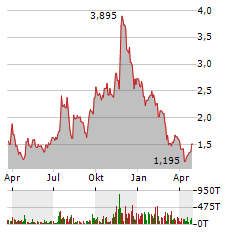 HYLIION Aktie Chart 1 Jahr