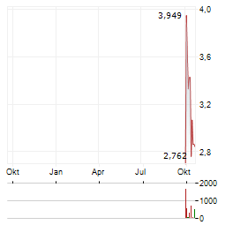 HYLIION Aktie Chart 1 Jahr