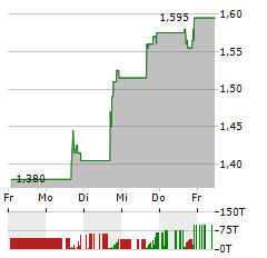 HYLIION Aktie 5-Tage-Chart