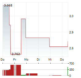 HYLIION Aktie 5-Tage-Chart