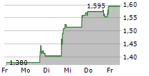 HYLIION HOLDINGS CORP 5-Tage-Chart