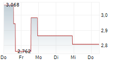 HYLIION HOLDINGS CORP 5-Tage-Chart