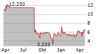 HYLORIS PHARMACEUTICALS SA Chart 1 Jahr