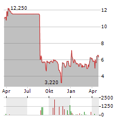 HYLORIS PHARMACEUTICALS Aktie Chart 1 Jahr