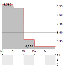 HYLORIS PHARMACEUTICALS Aktie 5-Tage-Chart