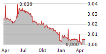 HYNION AS Chart 1 Jahr