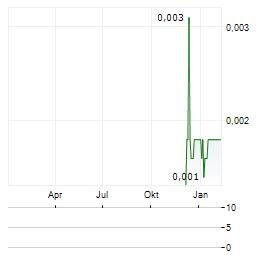 HYNION Aktie Chart 1 Jahr