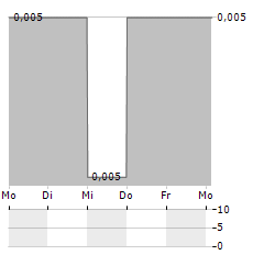 HYNION Aktie 5-Tage-Chart