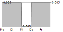 HYNION AS 5-Tage-Chart