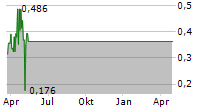 HYPEFACTORS A/S Chart 1 Jahr