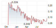 HYPER BIT TECHNOLOGIES LTD Chart 1 Jahr