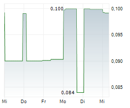 HYPER BIT TECHNOLOGIES LTD Chart 1 Jahr