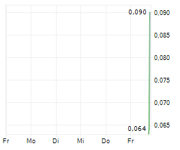 HYPER BIT TECHNOLOGIES LTD Chart 1 Jahr