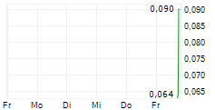 HYPER BIT TECHNOLOGIES LTD 5-Tage-Chart
