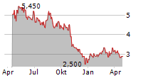 HYPERA SA ADR Chart 1 Jahr