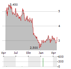 HYPERA Aktie Chart 1 Jahr