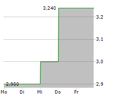 HYPERA SA ADR Chart 1 Jahr