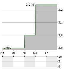 HYPERA Aktie 5-Tage-Chart