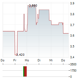 HYPERA Aktie 5-Tage-Chart