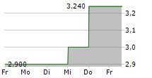 HYPERA SA ADR 5-Tage-Chart