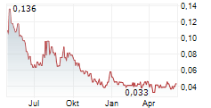 HYPERCHARGE NETWORKS CORP Chart 1 Jahr