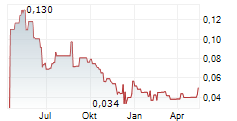 HYPERCHARGE NETWORKS CORP Chart 1 Jahr