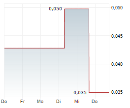 HYPERCHARGE NETWORKS CORP Chart 1 Jahr