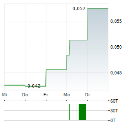 HYPERCHARGE NETWORKS Aktie 5-Tage-Chart