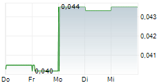 HYPERCHARGE NETWORKS CORP 5-Tage-Chart