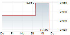 HYPERCHARGE NETWORKS CORP 5-Tage-Chart